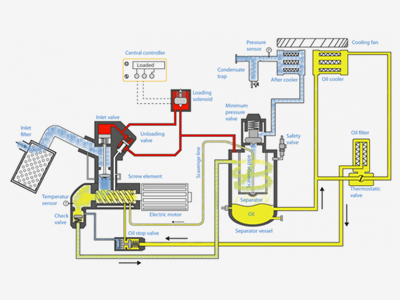 ¿Cómo funcionan los compresores de aire de tornillo rotatorio?