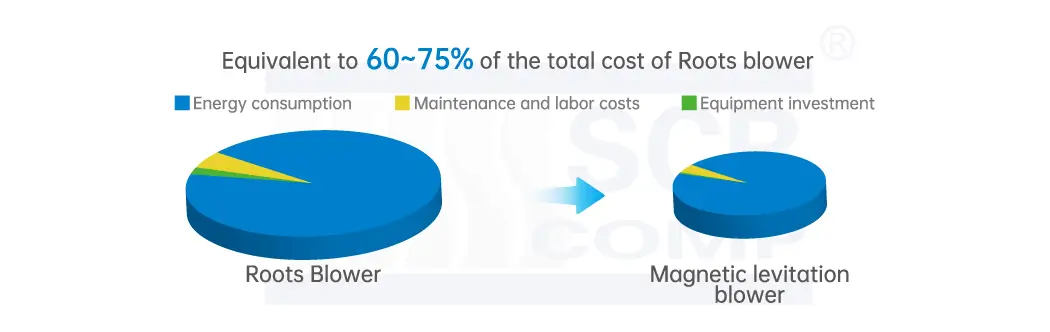 Centrifugal Blower LOW-COST OPERATION