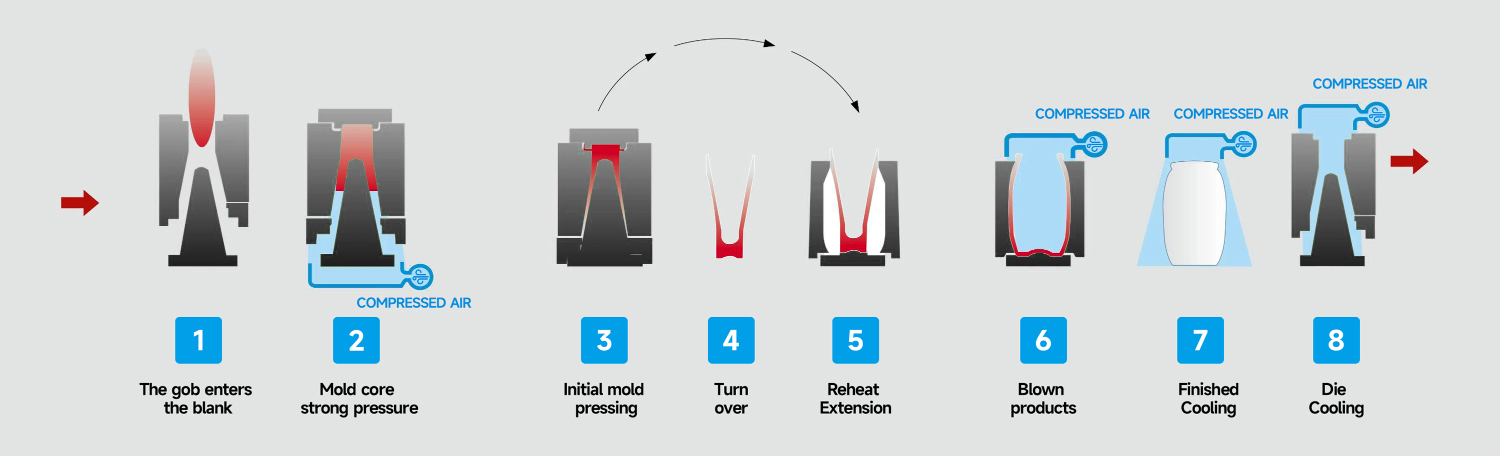 Glass bottle manufacturing process——pressure blow method