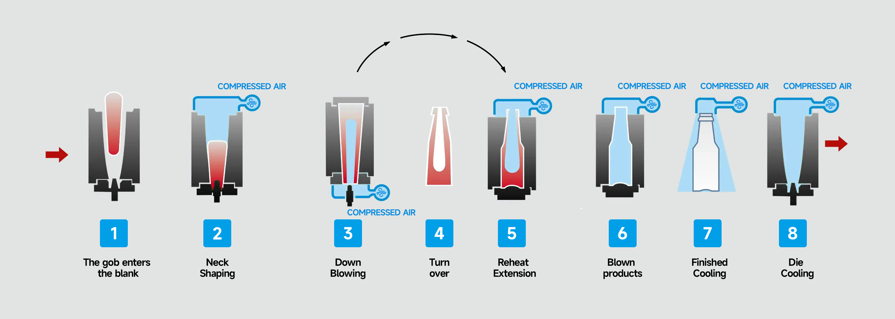 Glass bottle manufacturing process——blow-and-blow method