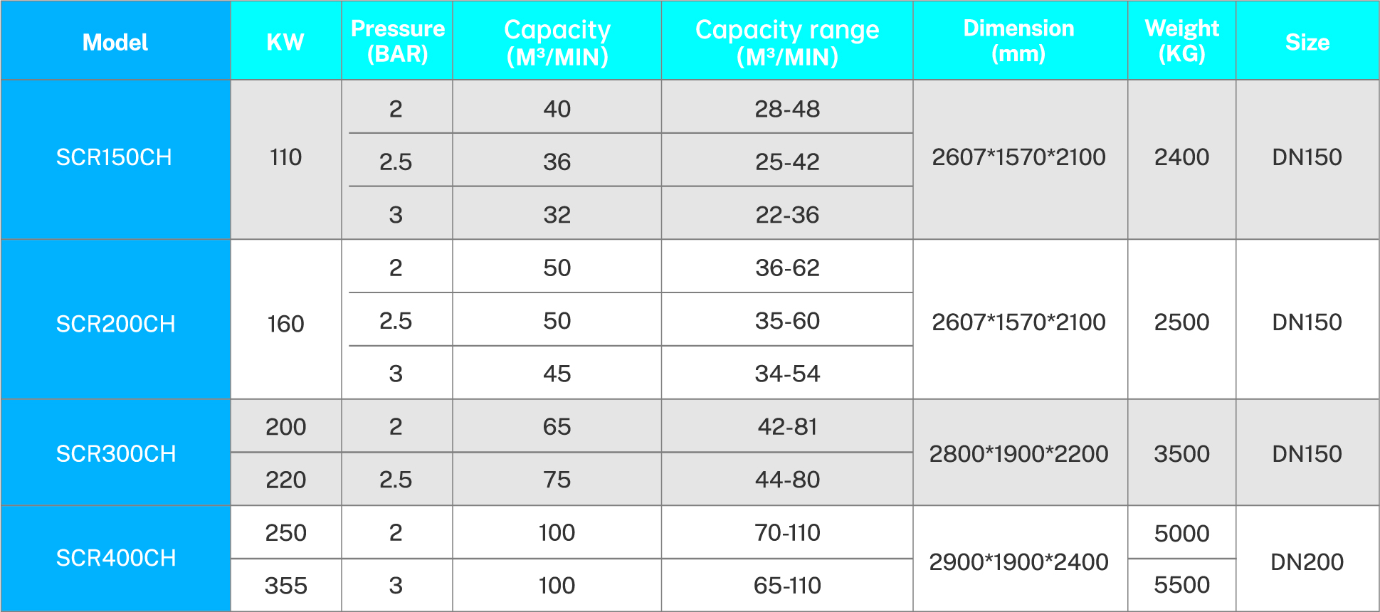 110-355KW OIL-FREE VSD Magnetic Levitation Centrifugal Compressor Parameter